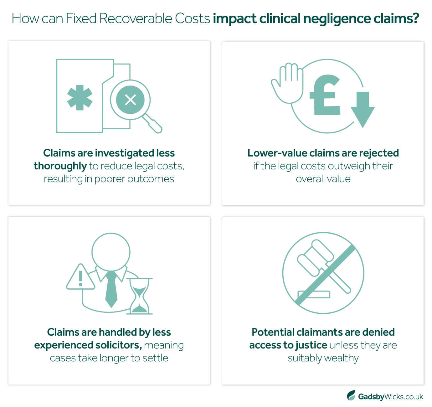 Gadsby Wicks asset outlining the impact of Fixed Recoverable Costs on clinical negligence claims, such as claims being investigated less, lower-value claims being rejected and denying access to justice