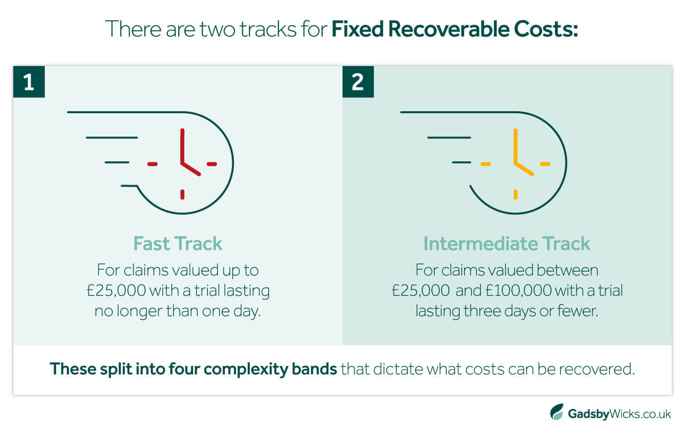 Gadsby Wicks asset showing the two tracks for Fixed Recoverable Costs in civil negligence claims, across both Fast Track and Intermediate Track claims
