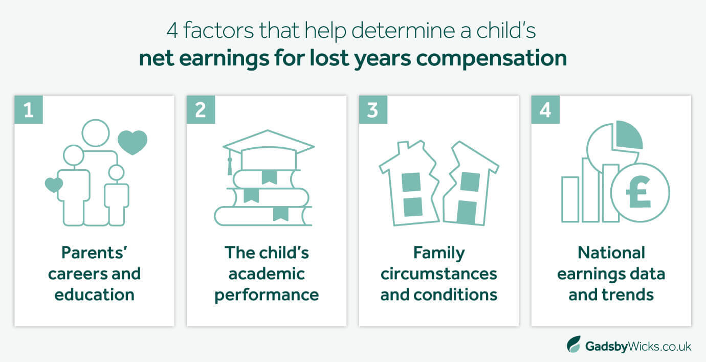 Factors that help determine a child's net earnings when calculating lost years compensation, an infographic from Gadsby Wicks