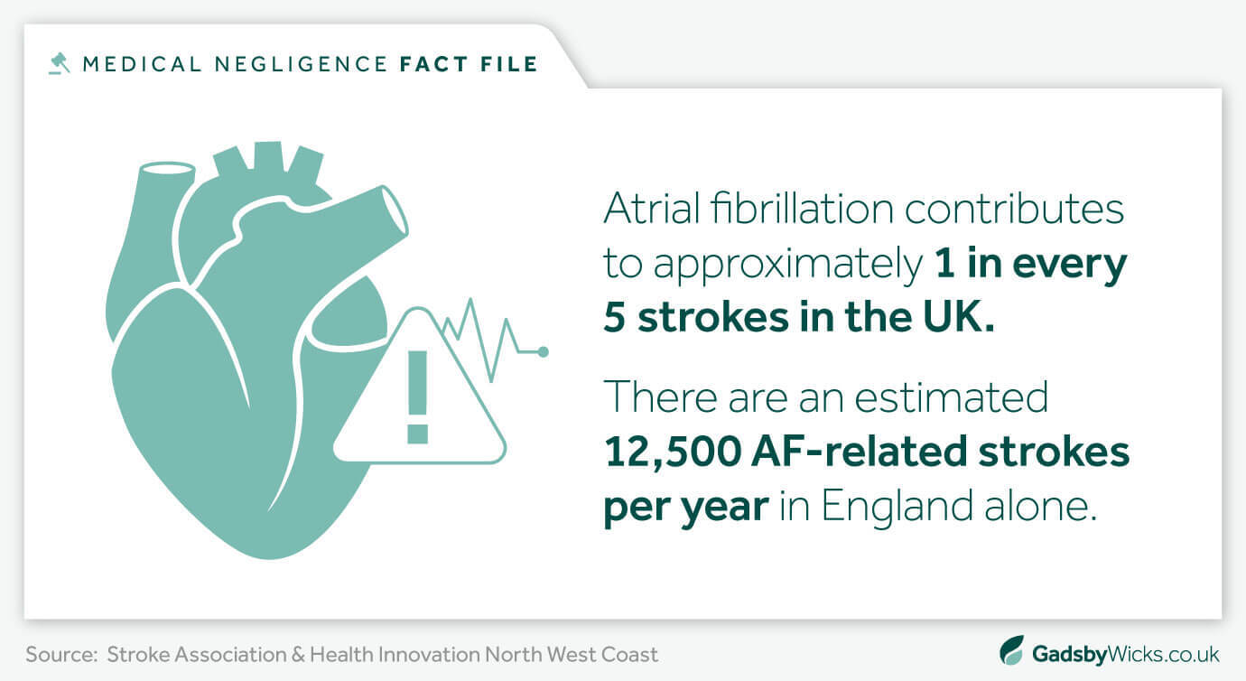 Gadsby Wicks fact file with data on the relationship between atrial fibrillation and strokes, showing the potential impact of an atrial fibrillation misdiagnosis