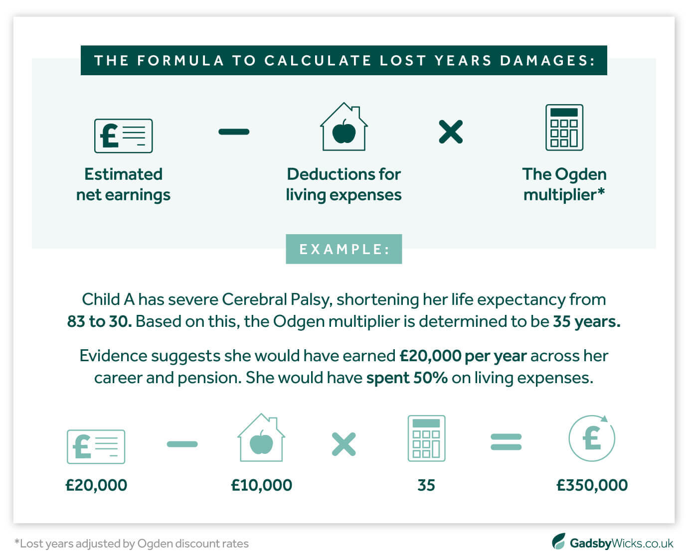 Infographic by Gadsby Wicks explaining the formula to calculate lost years compensation, with an example demonstrating a child with severe Cerebral Palsy, including reference to Odgen Tables