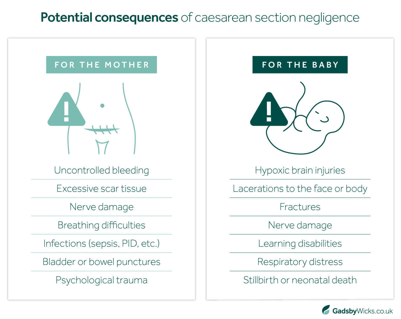 Gadsby Wicks infographic illustrating the potential consequences of caesarean section negligence both for the mother and for the baby.