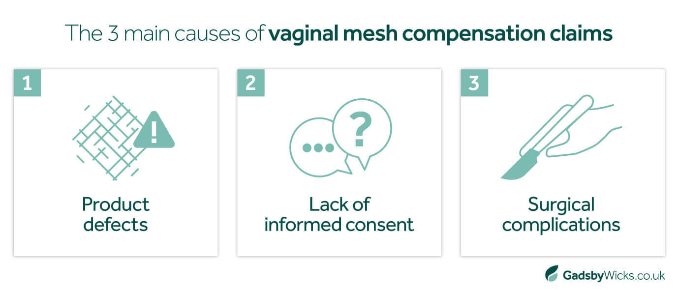 Gadsby Wicks asset showing the three main causes behind vaginal mesh compensation claims - product defects, lack of informed consent, surgical complications.