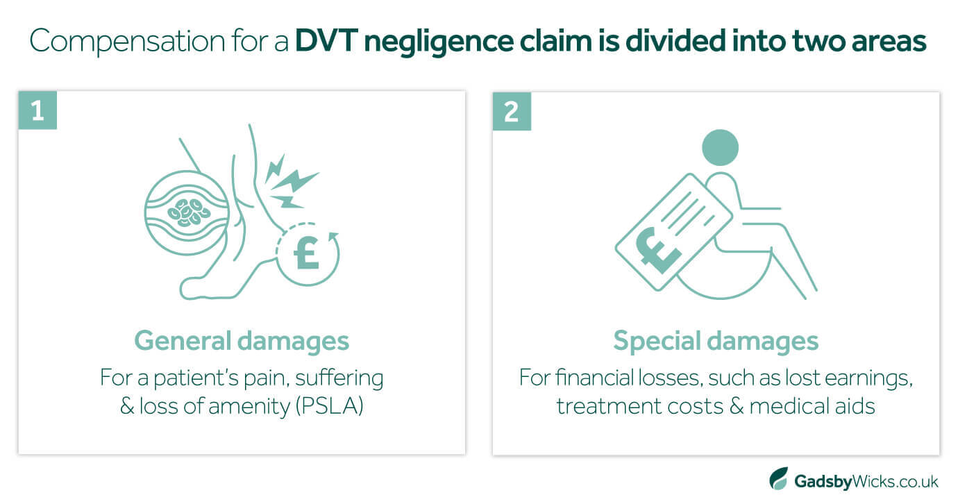 Gadsby Wicks asset noting the split of compensation for DVT negligence claims between general damages and special damages