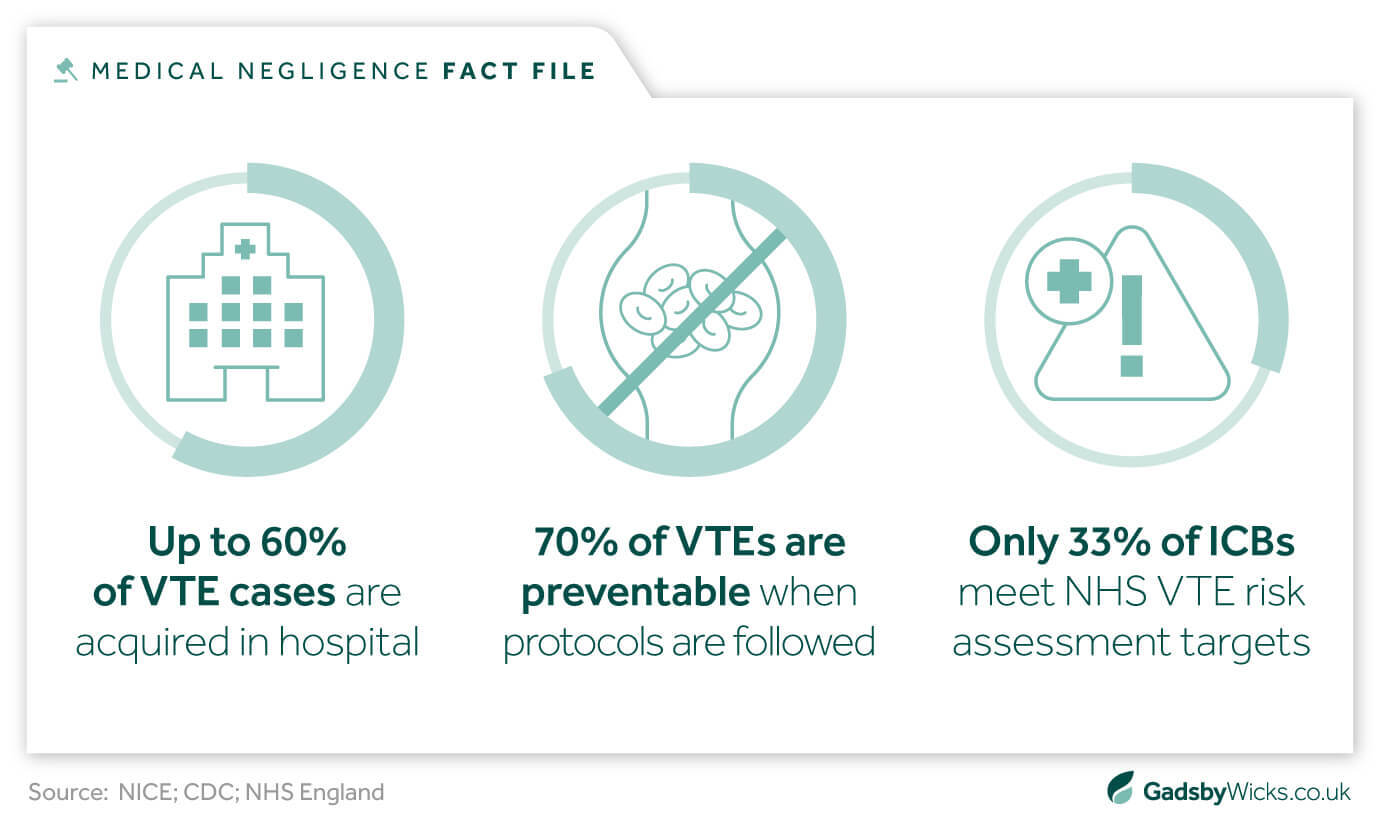 Gadsby Wicks asset highlighting statistics about how common hospital acquired thrombosis is, sourced from NICE, CDC and NHS England