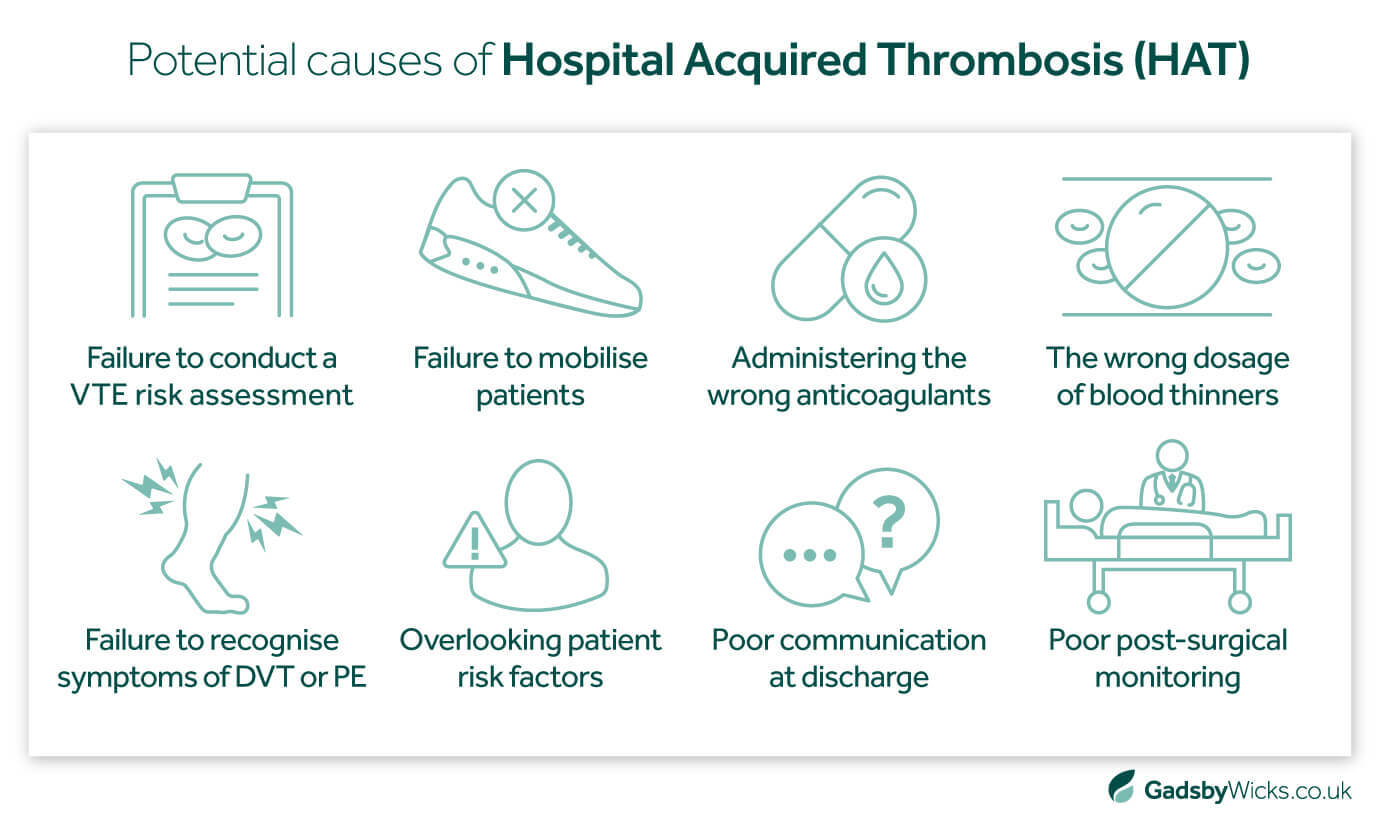 Gadsby Wicks asset highlighting potential causes of Hospital Acquired Thrombosis (HAT), including failure to conduct a VTE risk assessment, failing to mobilise patients and missing symptoms of DVT or PE