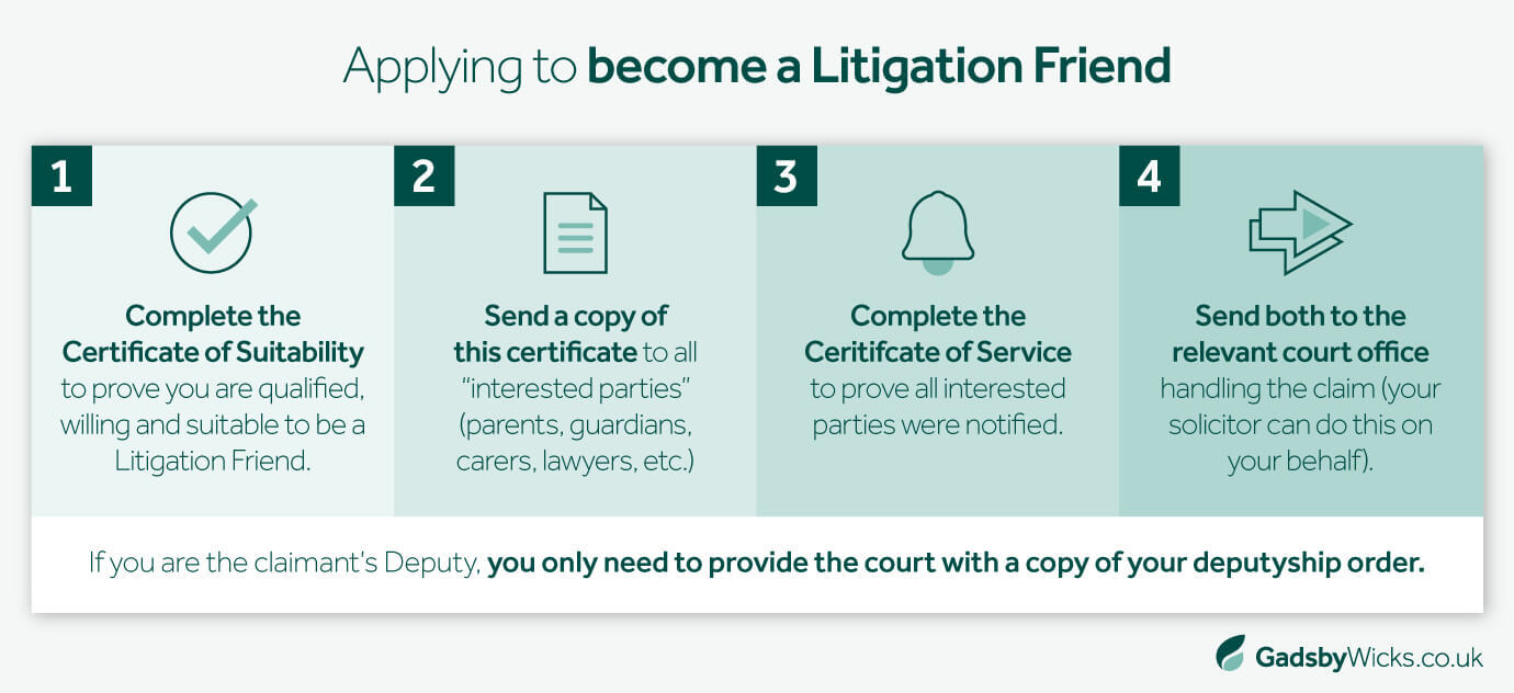 Gadsby Wicks infographic illustrating the process of applying to become a Litigation Friend in a medical negligence claim