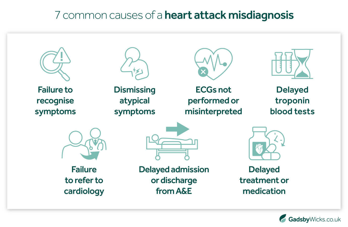 Gadsby Wicks asset showcasing 7 common causes for a heart attack misdiagnosis, such as failing to recognise symptoms, not performing an ECG or failure to refer to cardiology