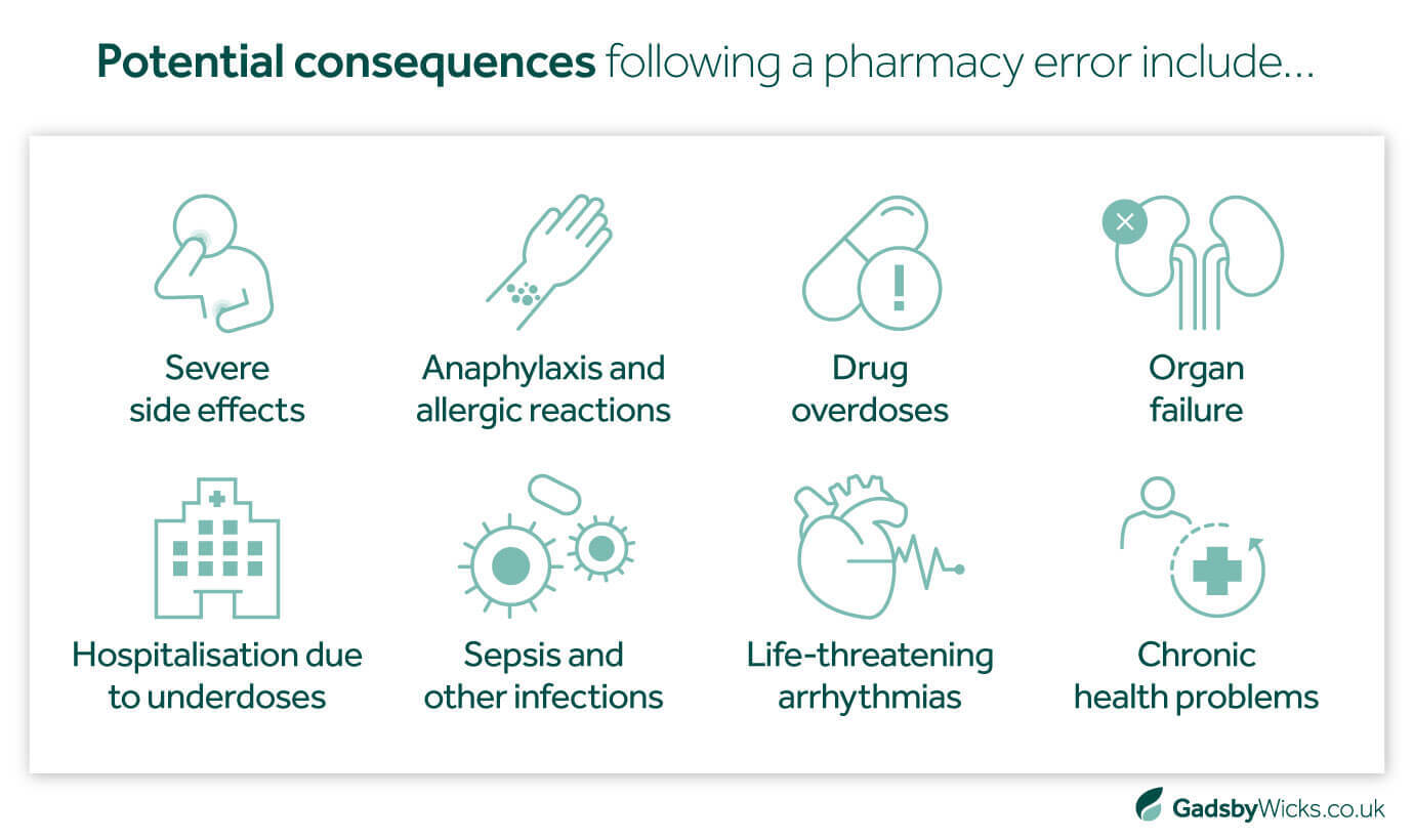 Gadsby Wicks asset sharing 8 potential consequences of pharmacy negligence, including severe side effects, allergic reactions, drug overdoses and infections