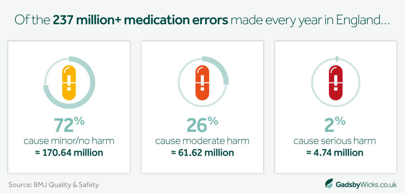 Gadsby Wicks asset showing the harmfulness of the 237 million medication errors made in England every year – sourced from BMJ Quality & Safety