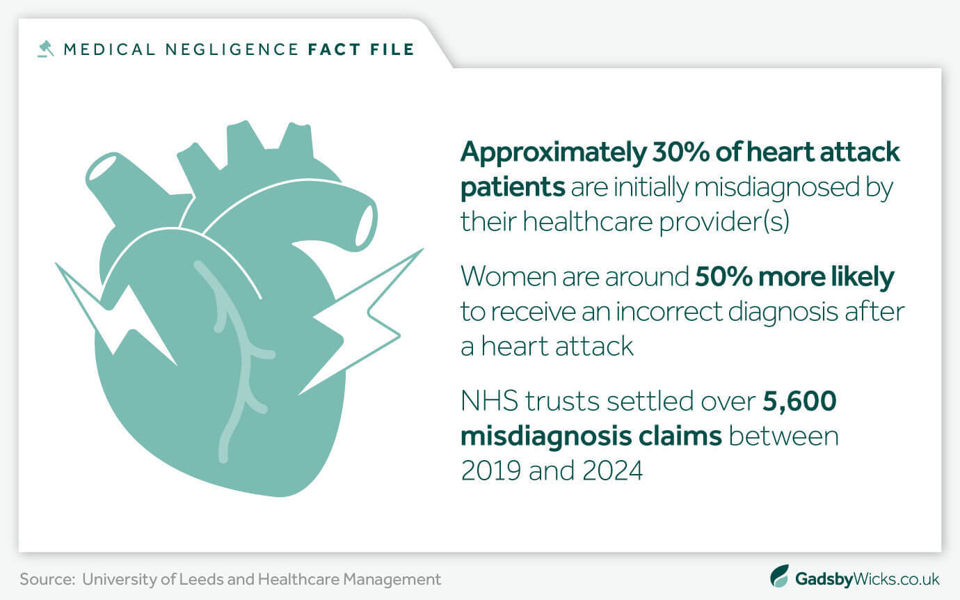 Gadsby Wicks medical negligence fact file with statistics on heart attack misdiagnosis and misdiagnosis claims: Sourced from University of Leeds and Healthcare Management