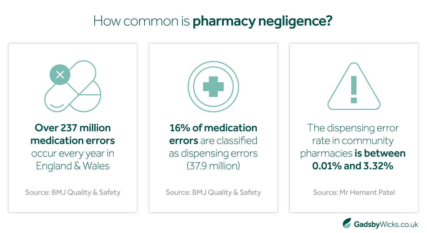 Gadsby Wicks infographic showing how common pharmacy negligence is, which may result in a medication claim: Sourced from BMJ Quality & Safety and Mr Hement Patel