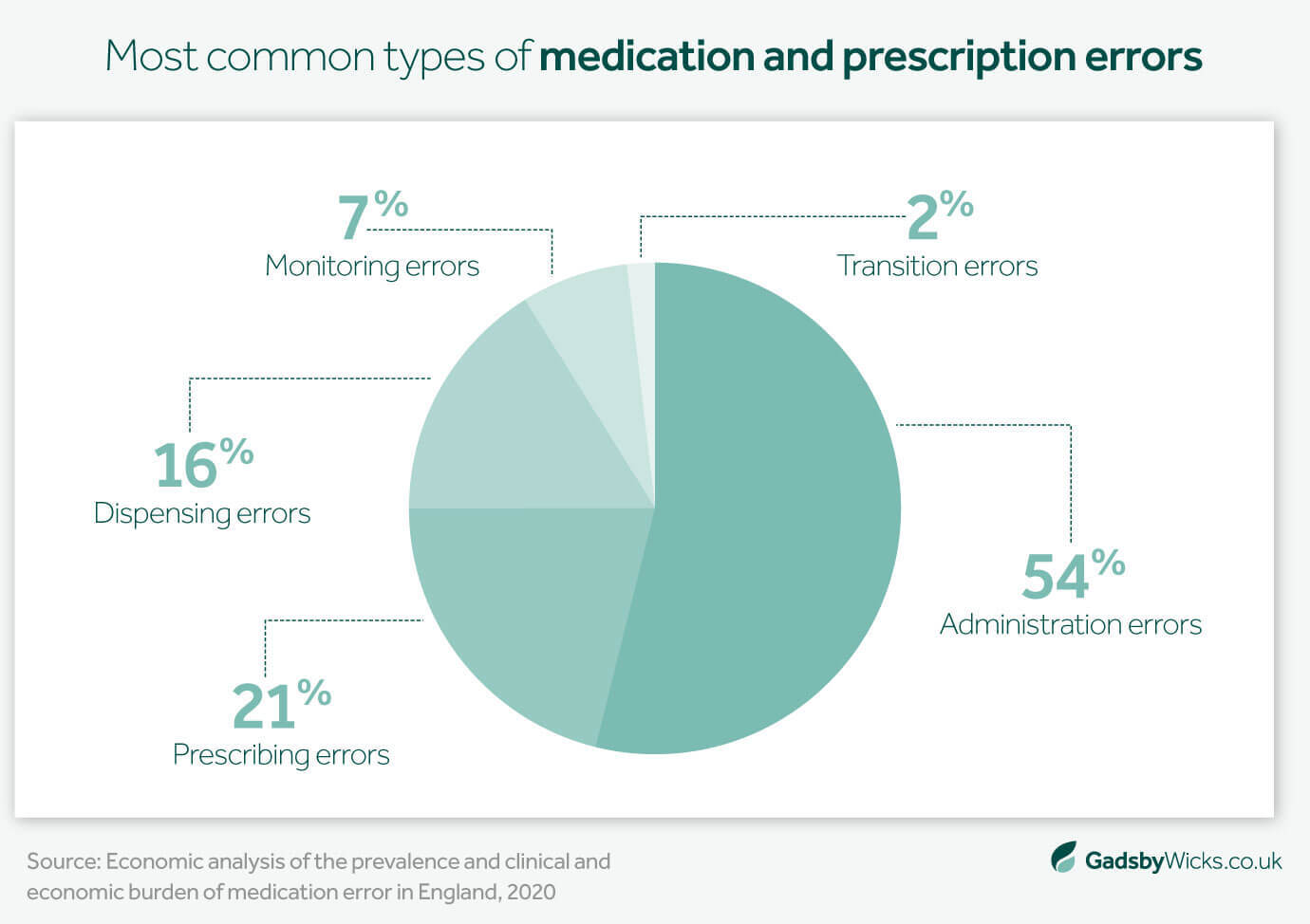 Gadsby Wicks infographic presenting the most common types of errors that could lead to a medication negligence claim, sourced from "Economic analysis of the prevalence and clinical and economic burden of medication error in England, 2020"