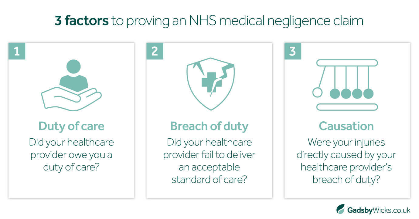 Asset outlining the 3 factors to proving an NHS medical negligence claim - duty of care, breach of duty and causation