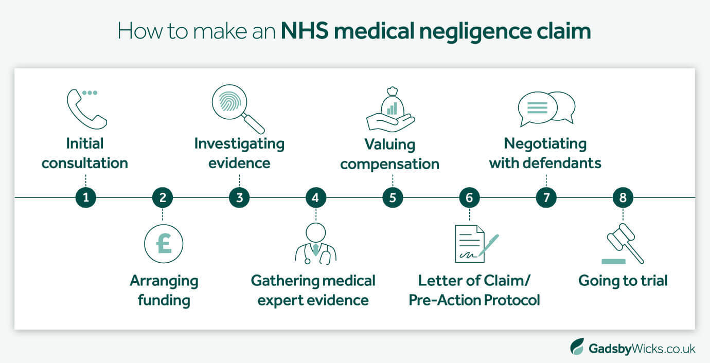 The NHS medical negligence claim process, showing the 8 steps Gadsby Wicks take when managing an NHS negligence claim