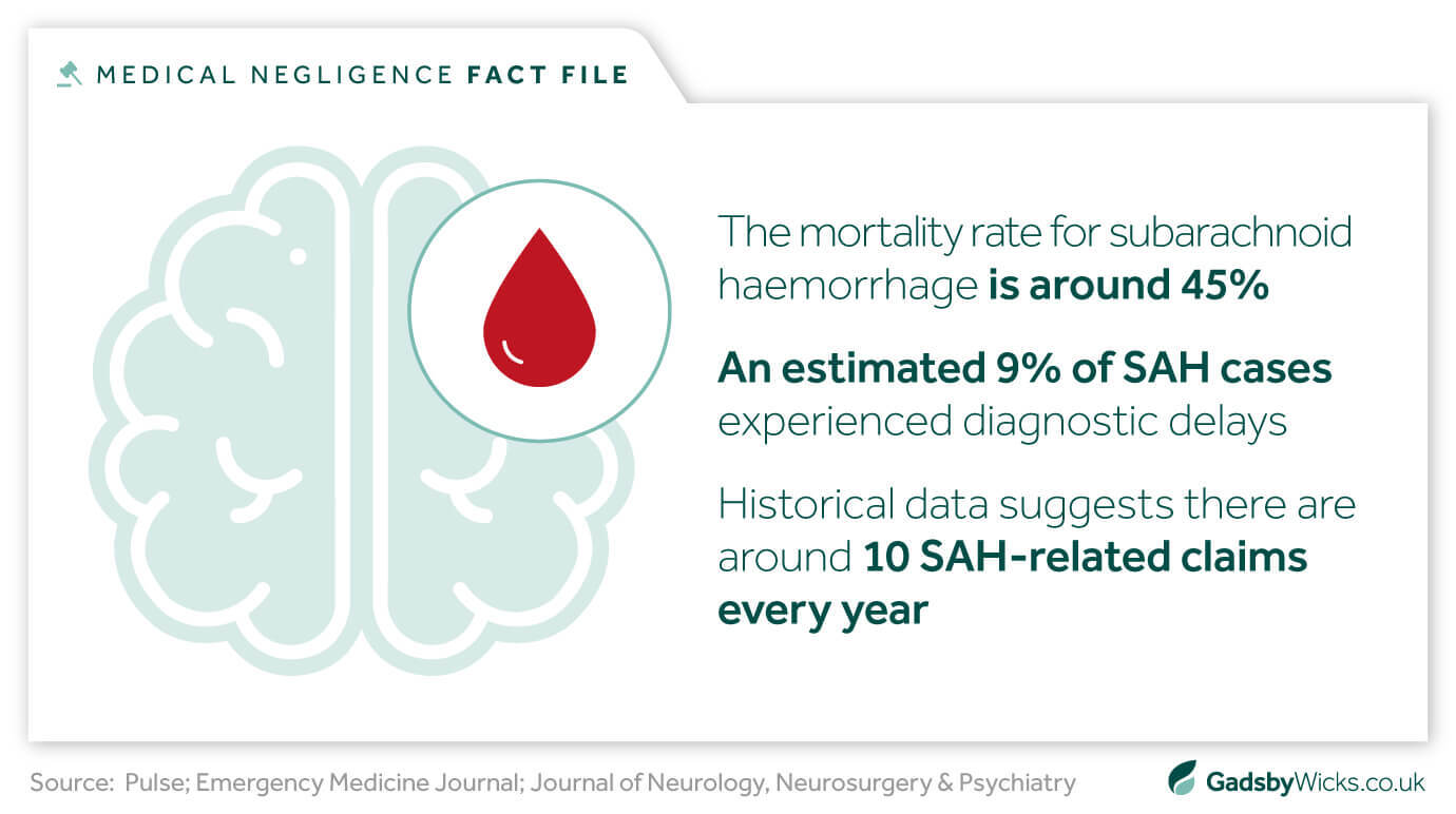 Gadsby Wicks asset showing statistics relating to subarachnoid haemorrhage and subarachnoid haemorrhage claims