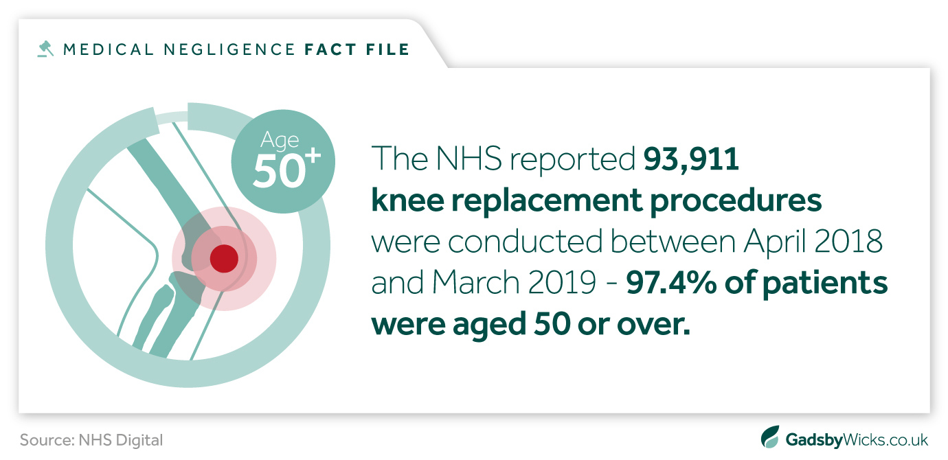 UK NHS Knee Replacement Statistics: 93,911 knee replacement procedures in one year - Infographic