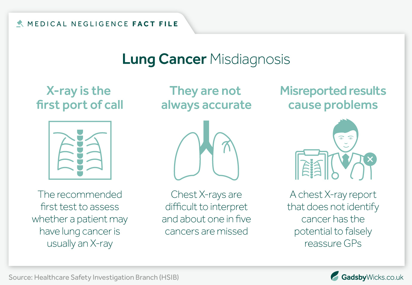 Lung cancer misdiagnosis reasons infographic image using HSIB data