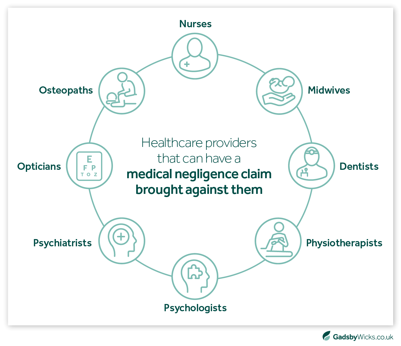 Healthcare professionals that can have medical negligence claims brought against them - infographic and statistics