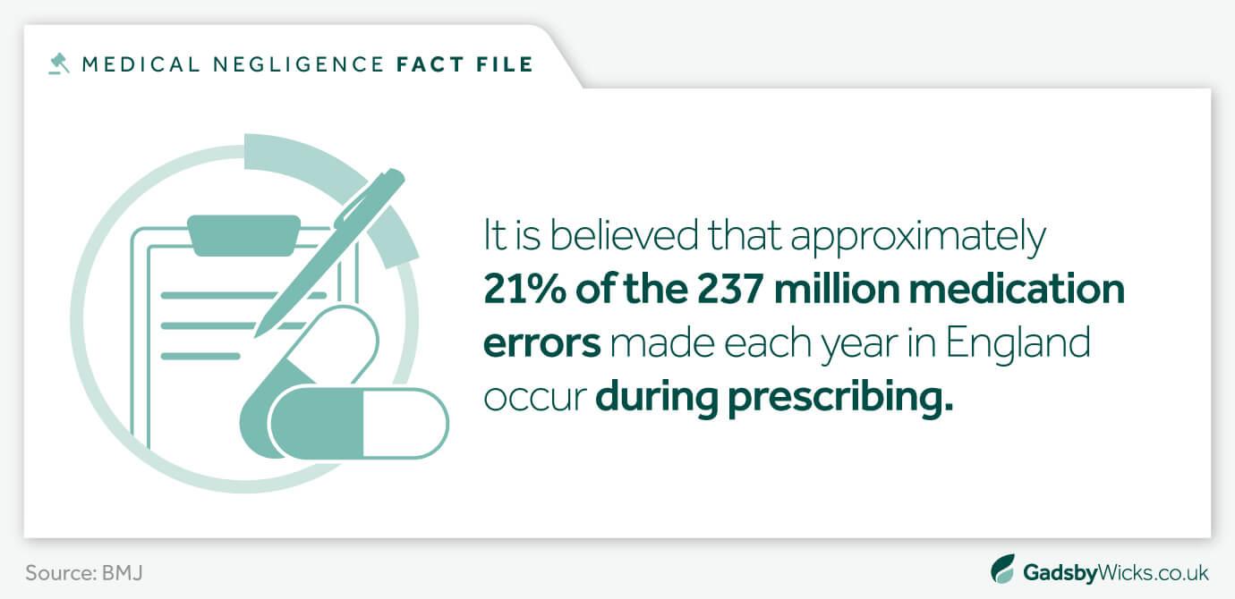 Annual prescription errors account for 21% of 237 million medication errors in England - infographic of medical negligence facts