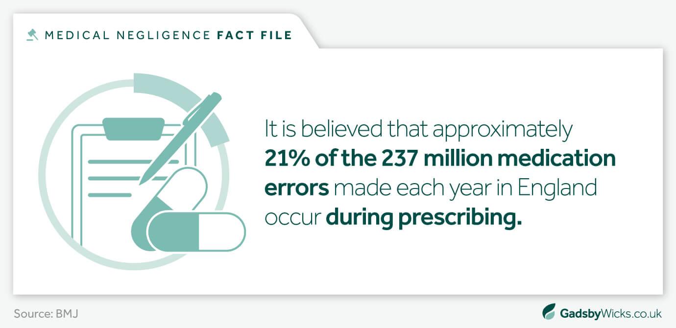 Annual GP prescription errors account for 21% of 237 million medication errors in England - infographic of medical negligence facts