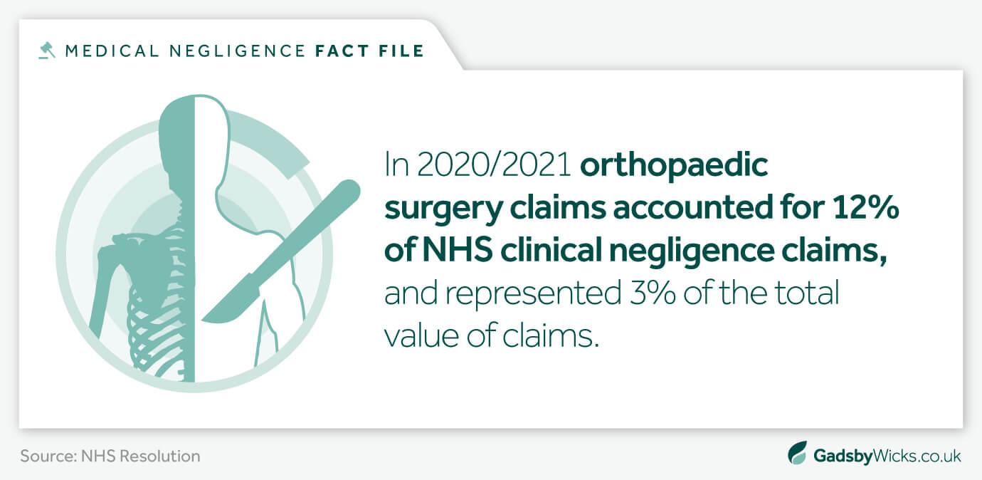 Statistic fact - In 2020/2021 Orthopaedic surgery claims accounted for 12% of NHD clinical negligence claims - Infographic