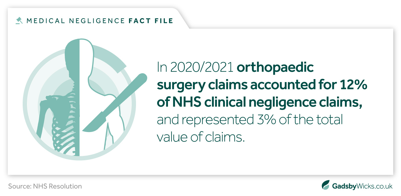 Statistic fact - In 2020/2021 Orthopaedic surgery claims accounted for 12% of NHD clinical negligence claims - Infographic