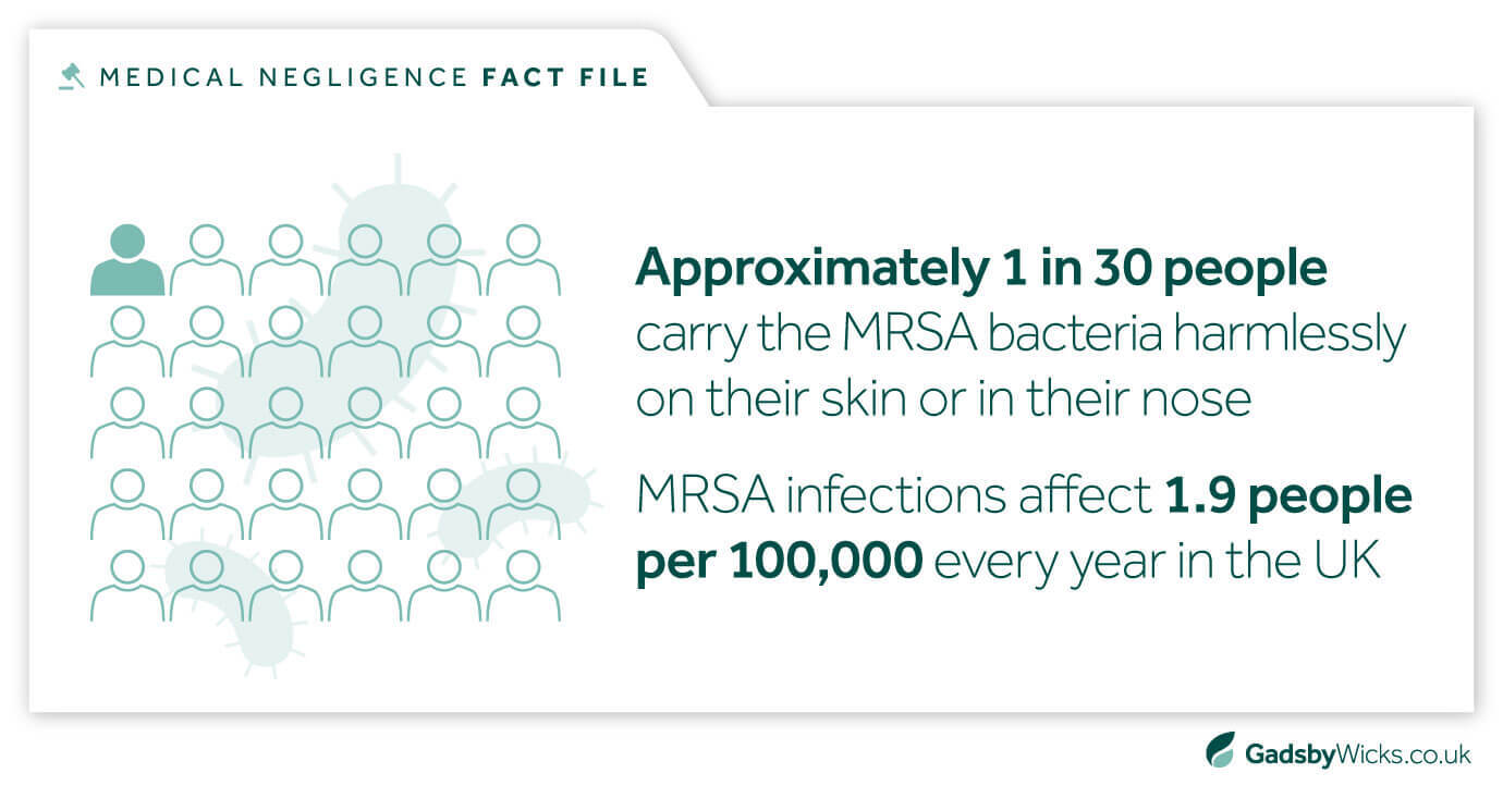 Medical negligence fact file highlighting the prevalence of MRSA in the UK, which could lead to MRSA negligence claims – sourced from NHS statistics