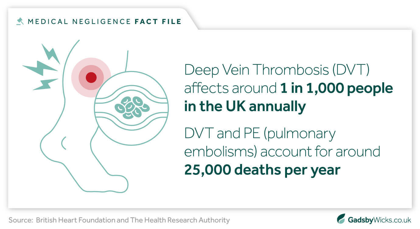 Medical negligence fact file showing the prevalence of Deep Vein Thrombosis in the UK, which may result in DVT negligence claims: Sourced from The British Heart Foundation and The Health Research Authority