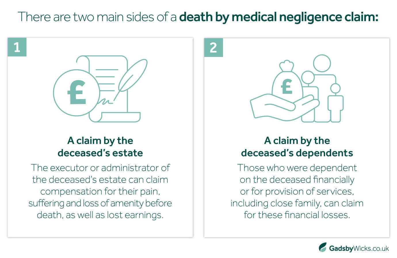 Infographic showing the two aspects of a death by medical negligence claim – a fatal negligence claim on behalf of the deceased's estate, and a fatal negligence claim made by the deceased's dependents