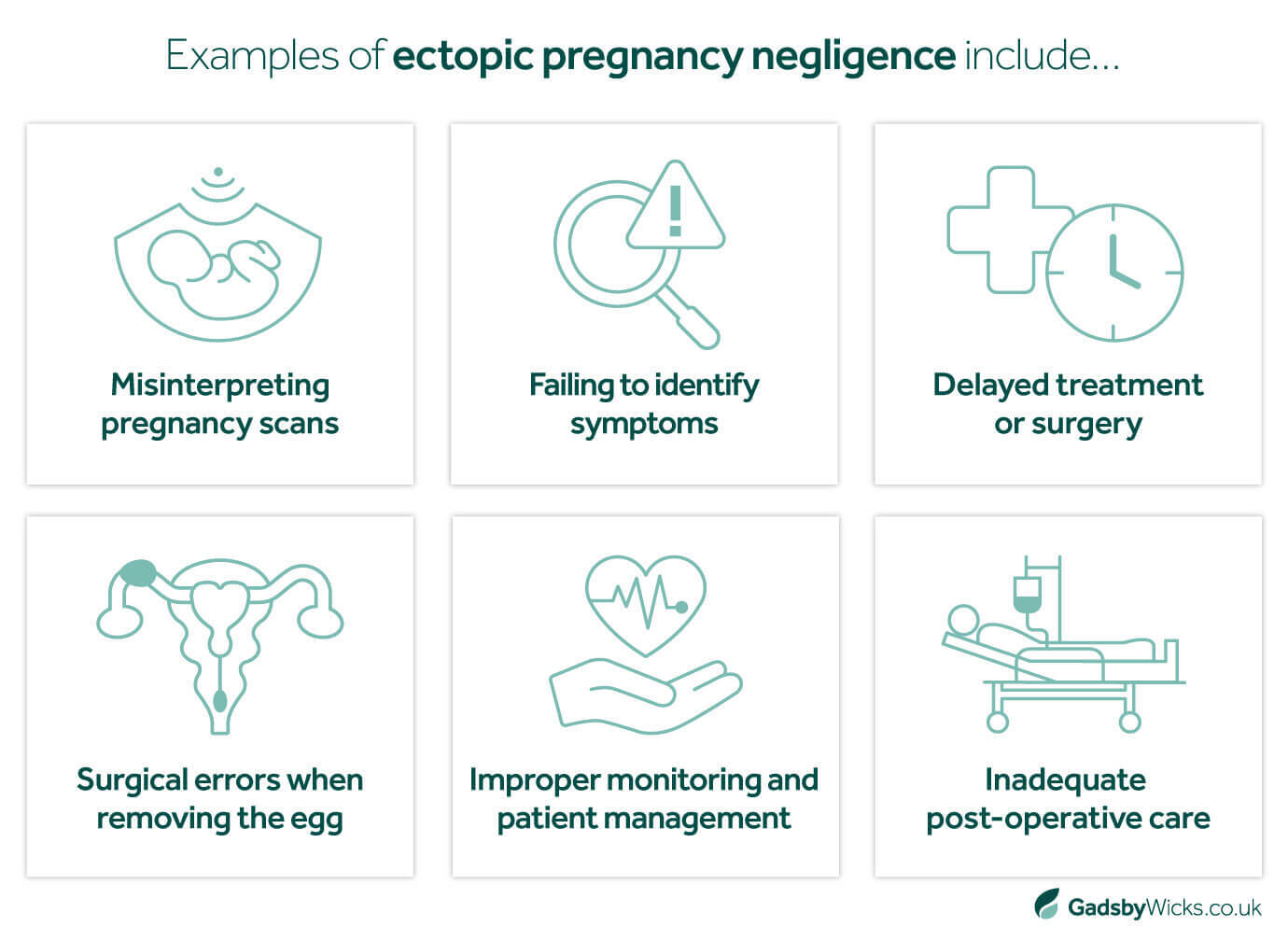 Asset with instances that could lead to an ectopic pregnancy negligence claim, including misreading pregnancy scams, delayed treatment or surgery, and improper patient management