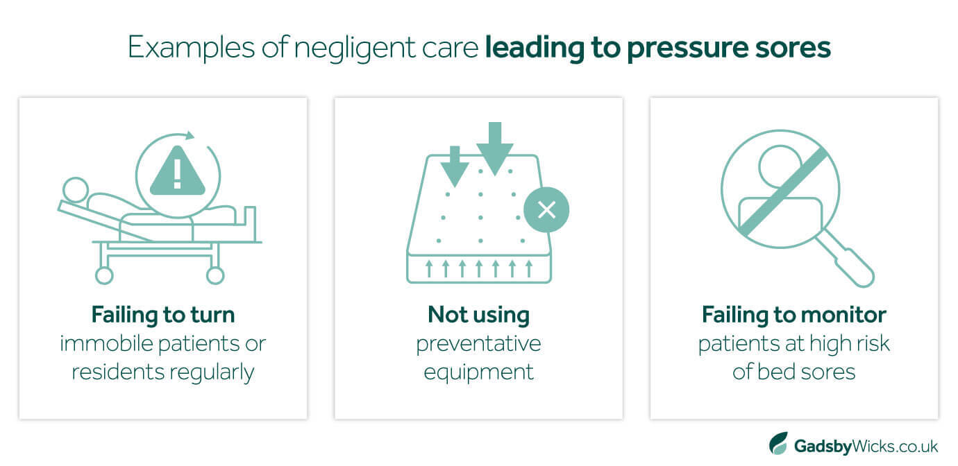 Asset showing examples of negligent case that may be grounds for a pressure sore negligence claim, including failing to turn immobile patients or not using preventative equipment