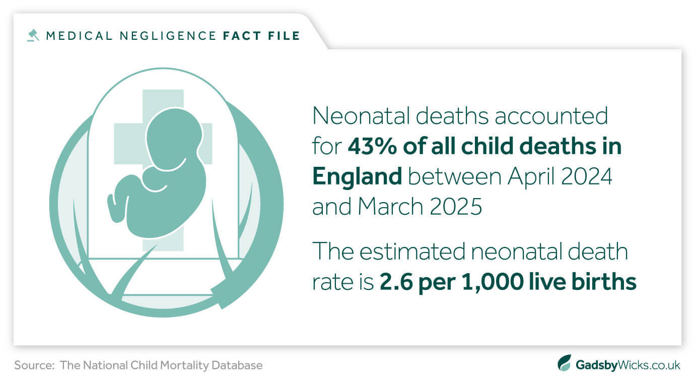 Medical negligence fact file showing statistics related to neonatal deaths and neonatal death claims in England – sourced from The National Child Mortality Database
