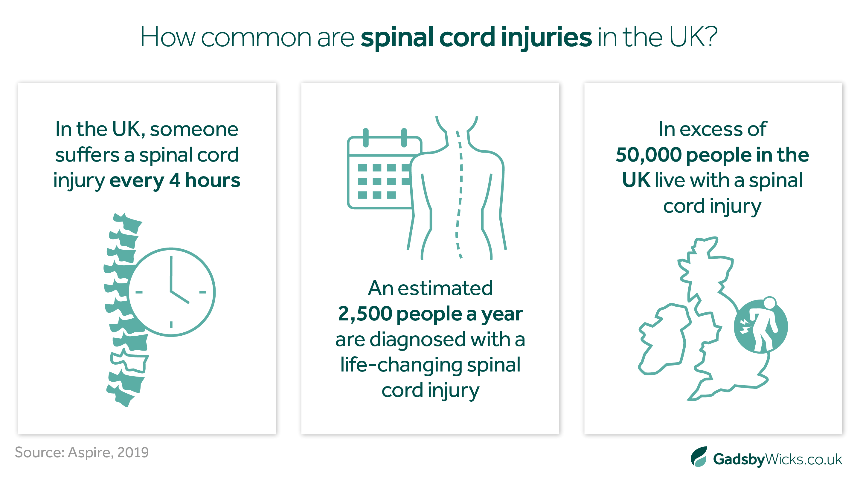 How common are spinal cord injuries in the UK? Medical Negligence Claims Infographic