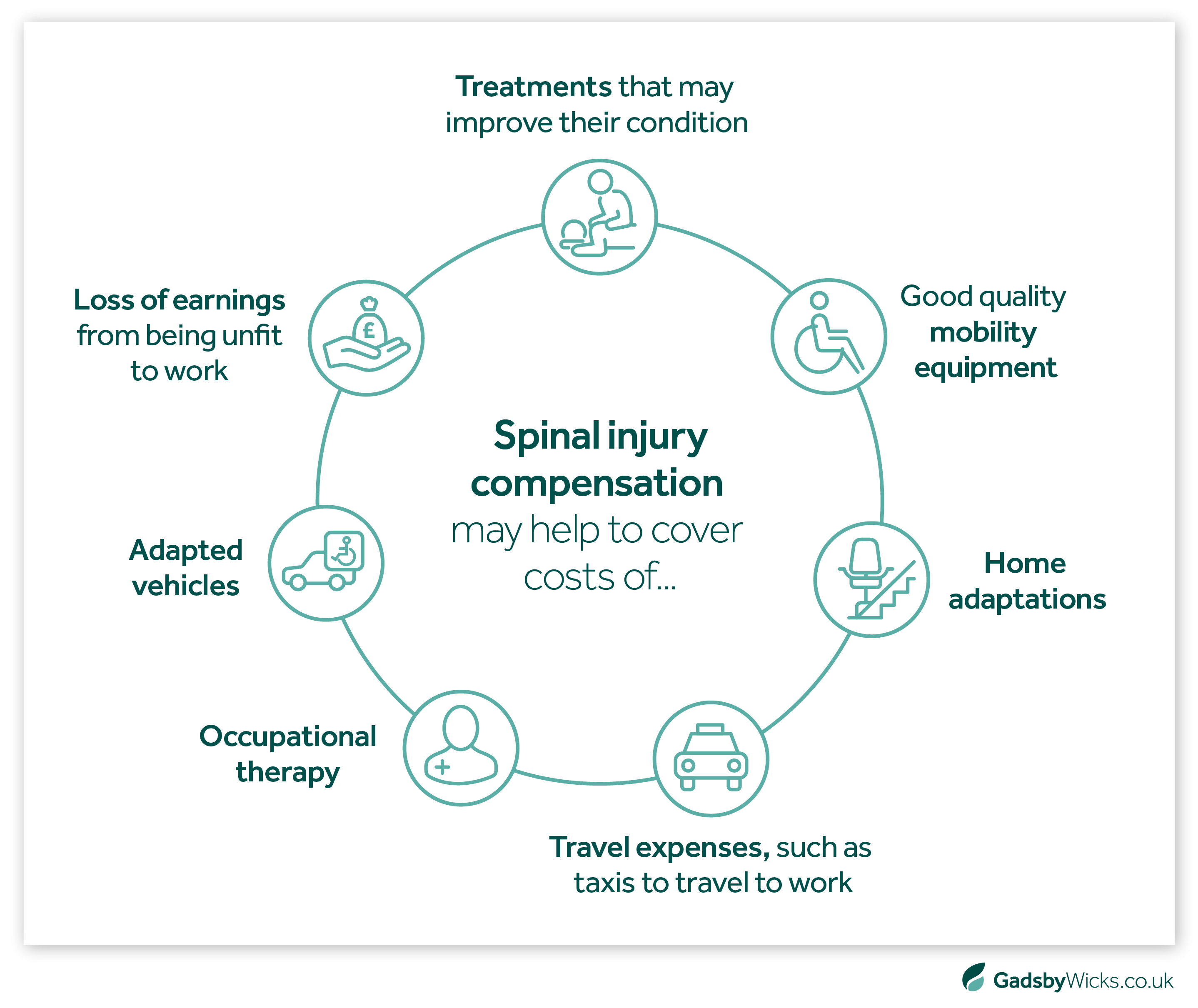 Spinal injury claims compensation - what costs does it cover? - Medical Negligence Claims Infographic