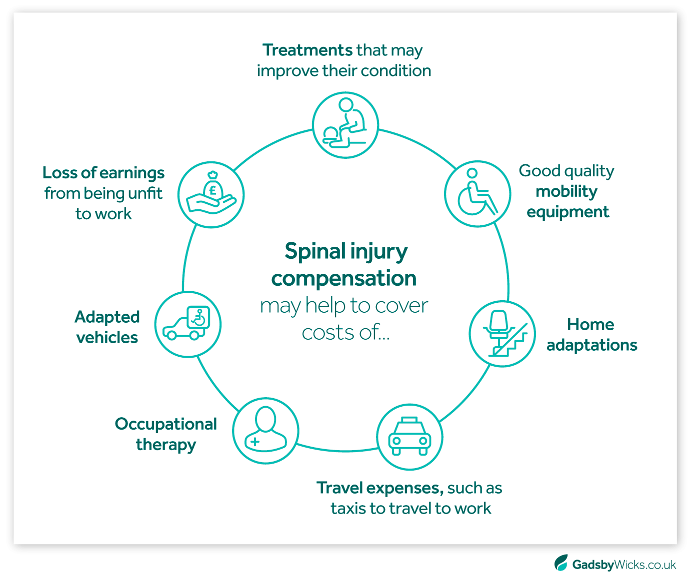 Spinal injury claims compensation - what costs does it cover? - Medical Negligence Claims Infographic