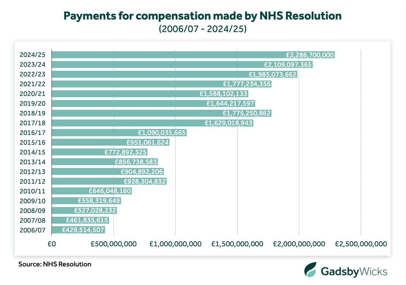 Medical negligence compensation payouts made by NHS Resolution from 2006/07 to 2024/2025 - Source: NHS Resolution