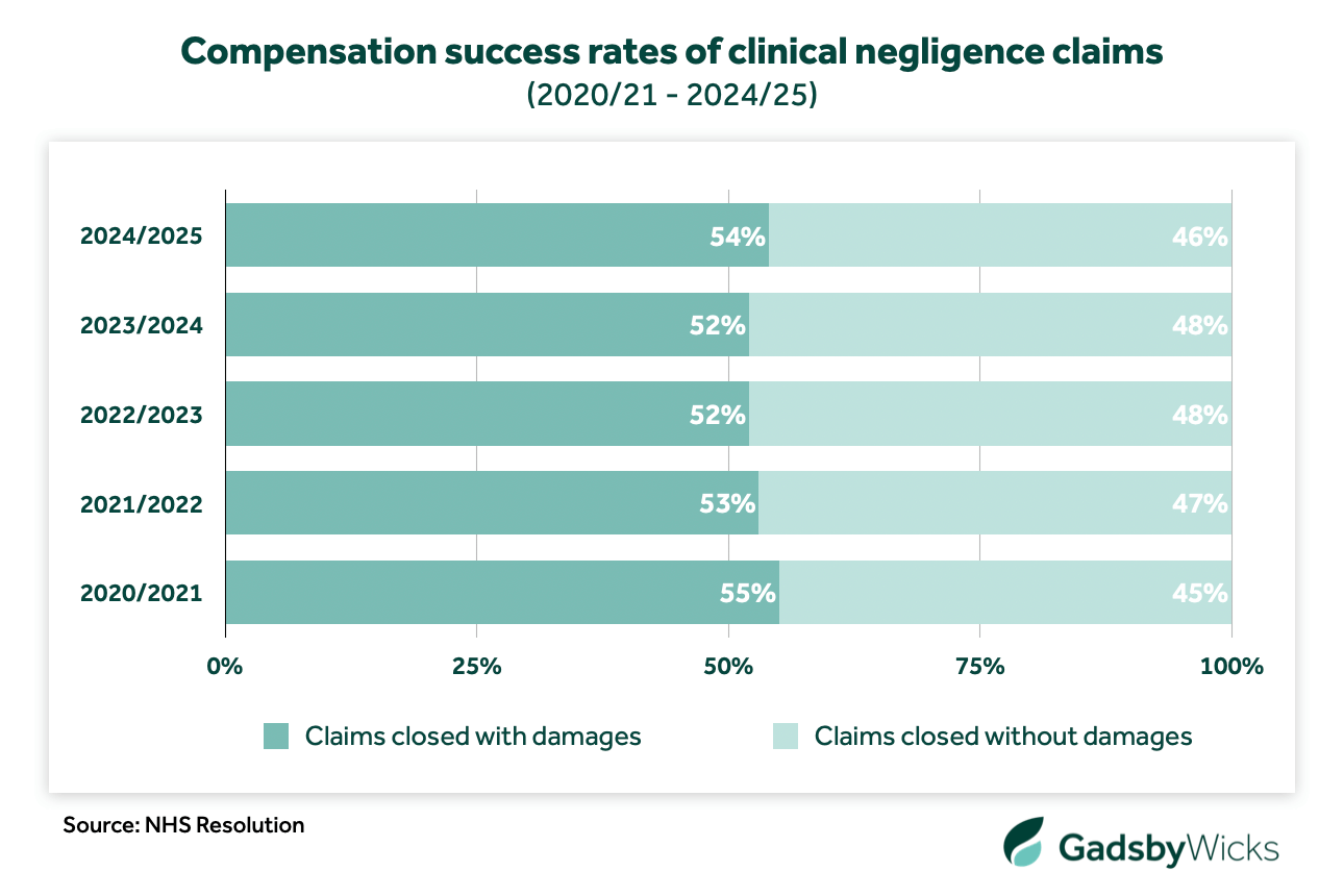 Compensation success rates of clinical negligence claims from 2020/21 to 2024/25 - Source: NHS Resolution