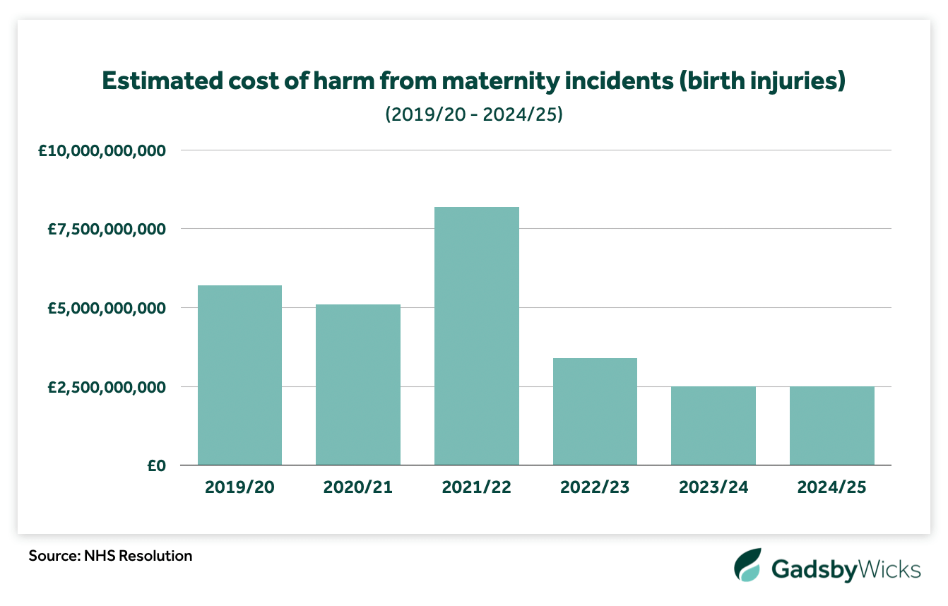 Estimated cost of harm of birth injuries and maternity incidents from 2019/20 to 2024/25 - Source: NHS Resolution