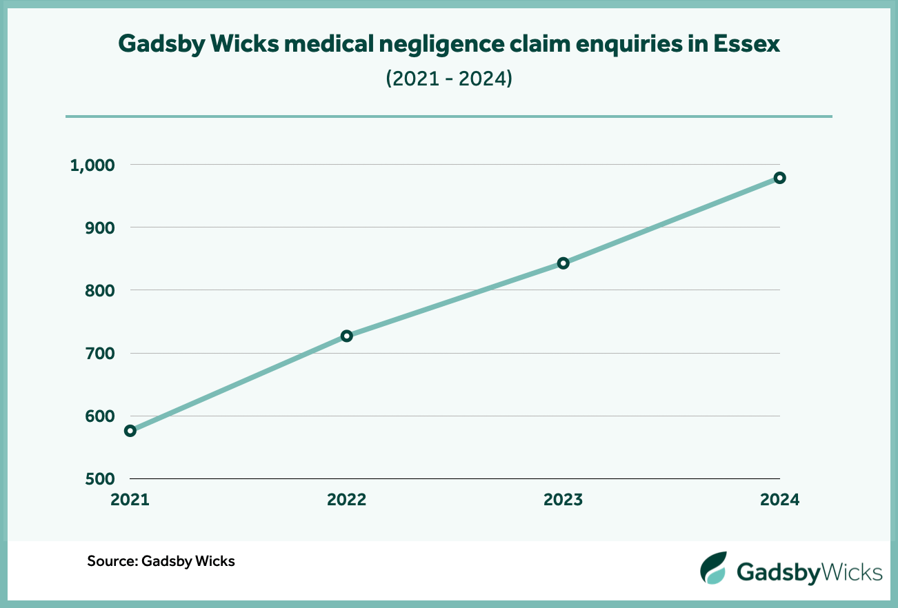 Gadsby Wicks medical negligence claim enquiries in Essex, received between 2021 and 2024 - Source: Gadsby Wicks