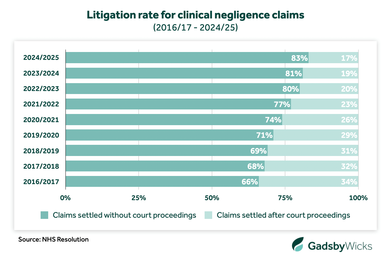 Litigation rates for clinical negligence claims from 2016/17 to 2024/25 - Source: NHS Resolution