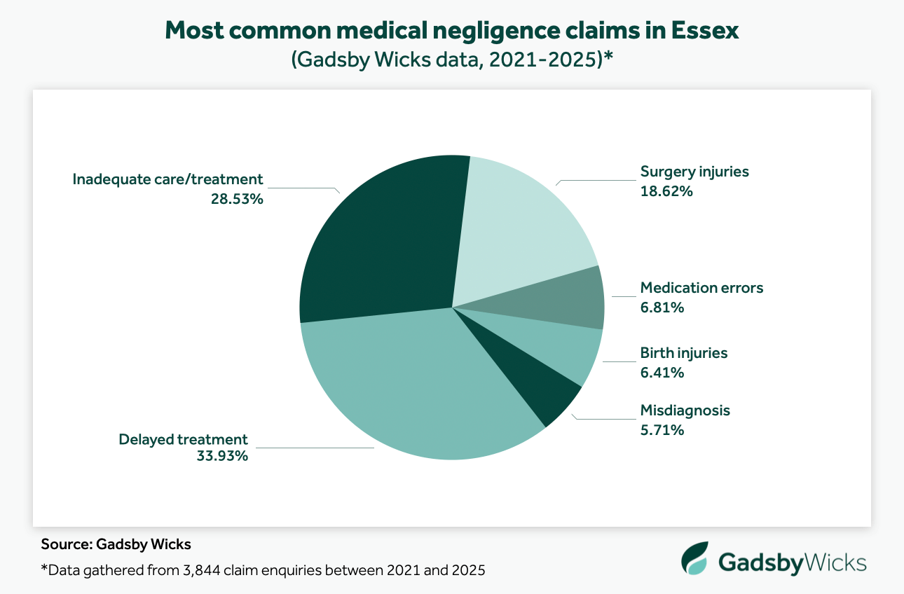 Most common medical negligence claims in Essex, taken from Gadsby Wicks claims data from 2021 to 2025 - Source: Gadsby Wicks