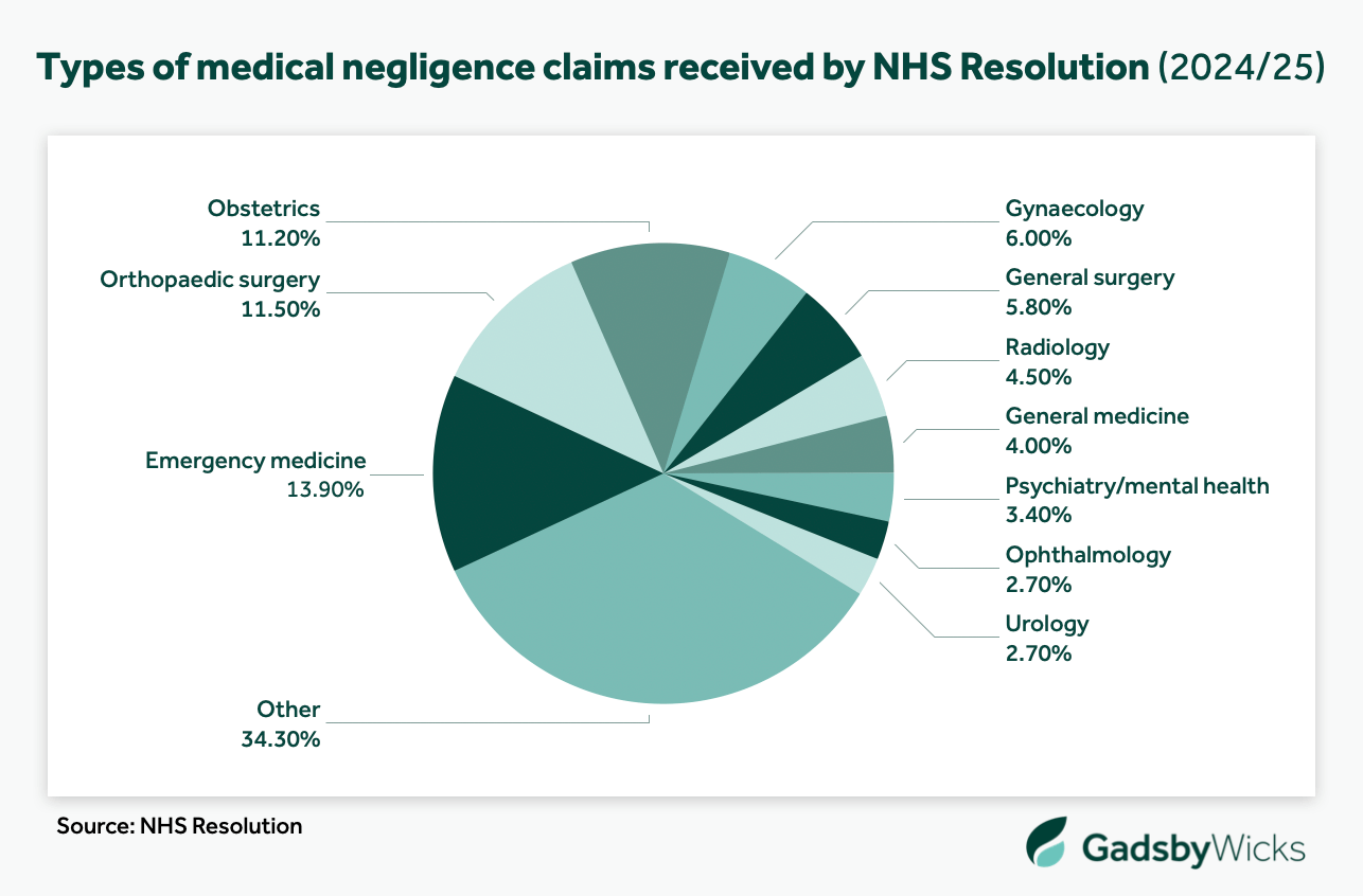 The most common types of medical negligence claims received by NHS Resolution in 2024/25 - Source: NHS Resolution