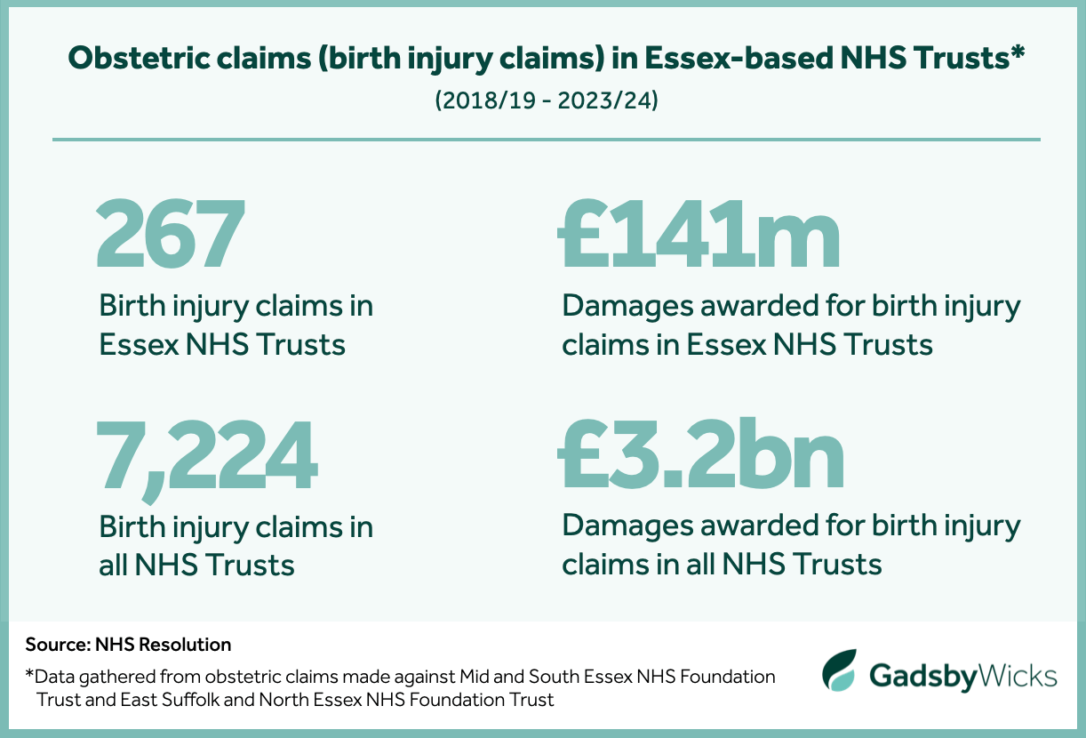 Obstetric claims and birth injury claims in Essex-based NHS Trusts between 2018/19 and 2023/24 - Source: NHS Resolution