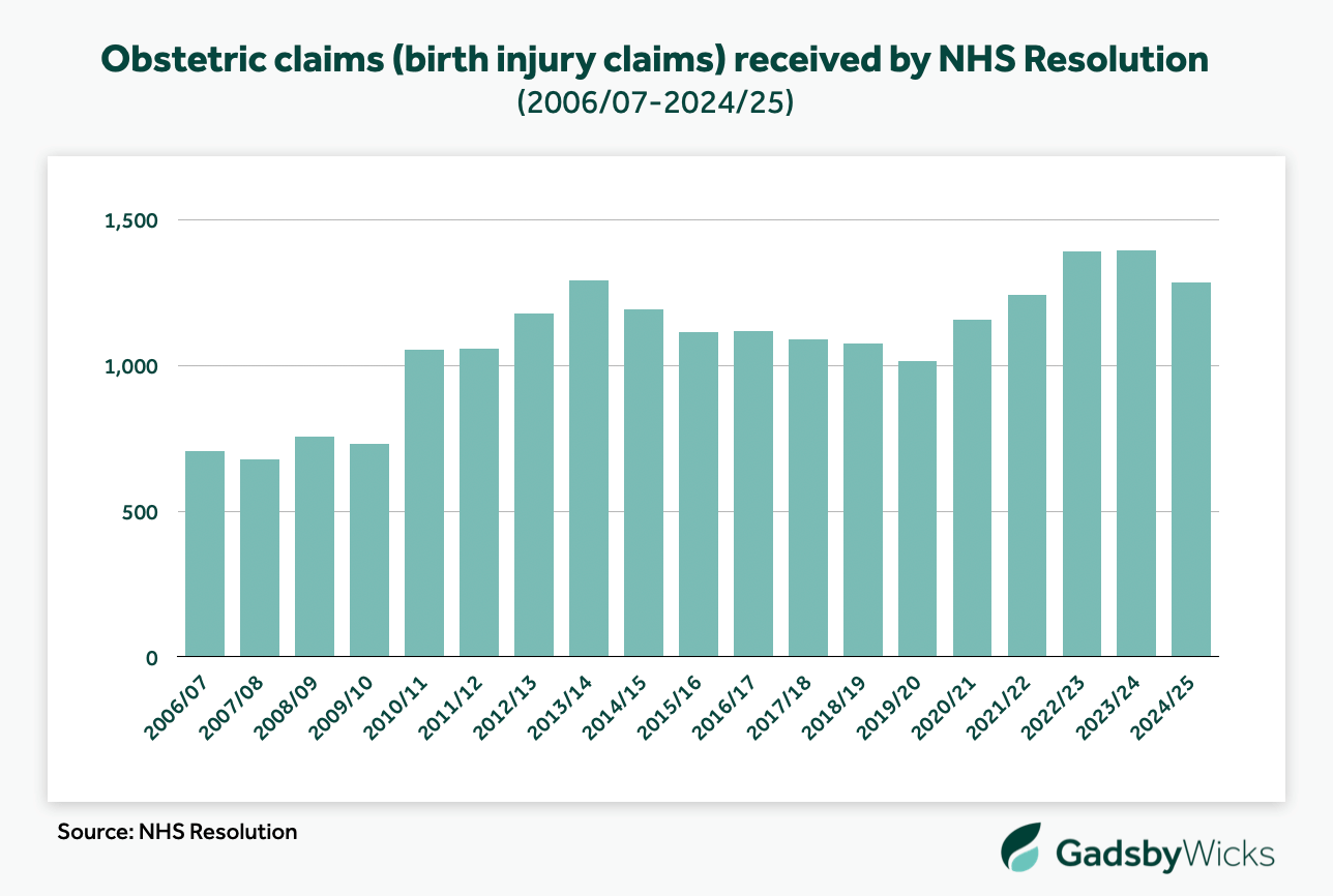 Birth injury claims and obstetric claims received by NHS Resolution from 2006/07 to 2024/25 - Source: NHS Resolution