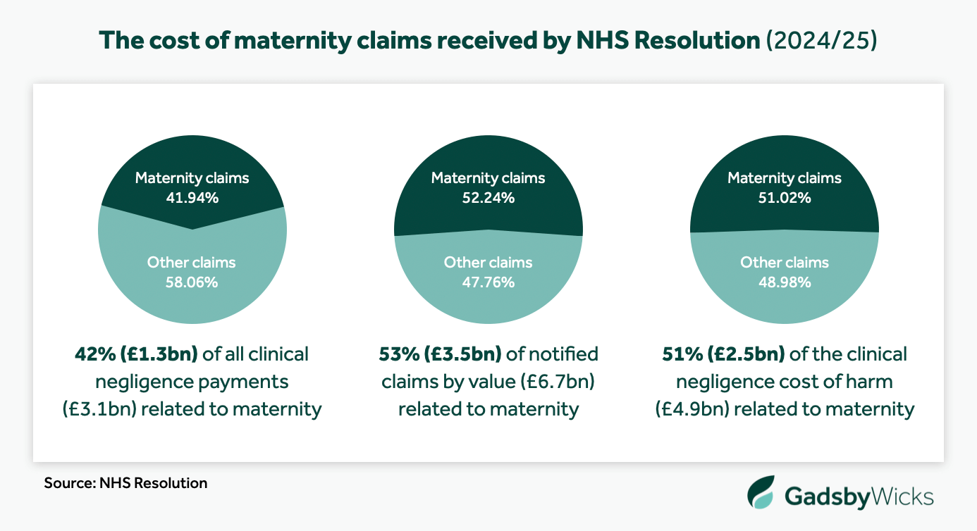 Cost of birth injury and maternity claims received by NHS Resolution in 2024/25 - Source: NHS Resolution