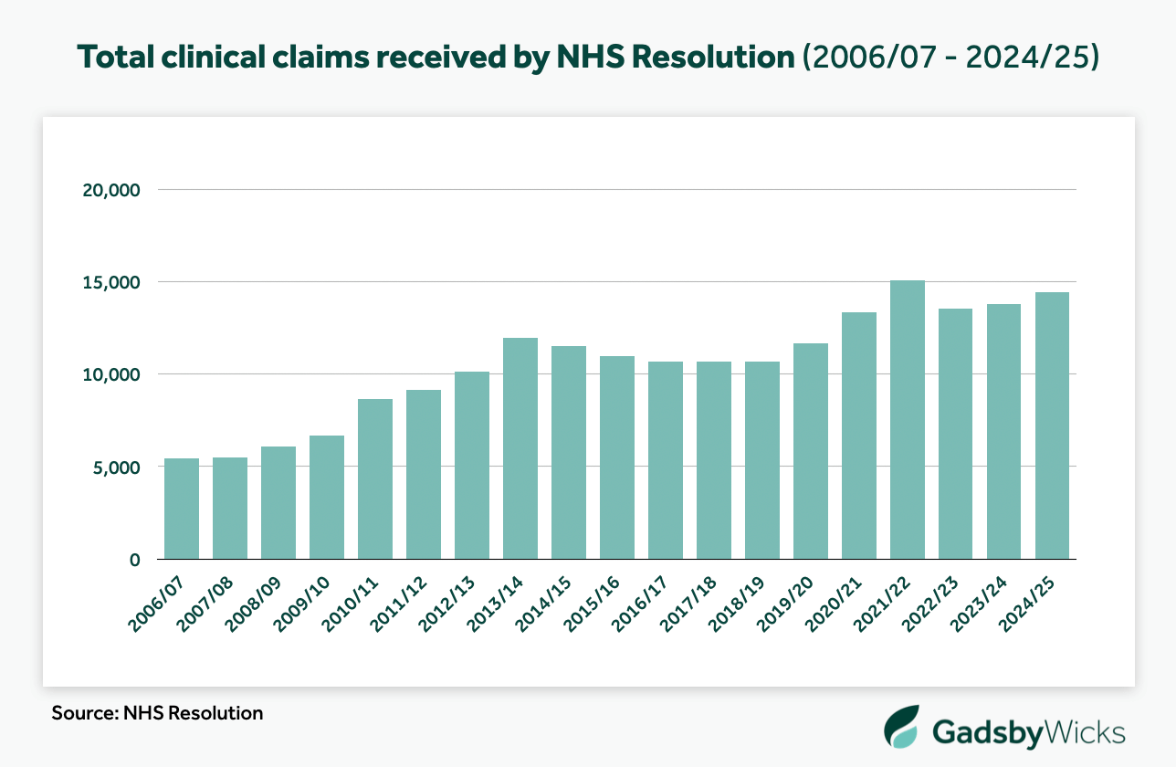 Total clinical negligence claims received by NHS Resolution, 2006/07 to 2024/25 - Source: NHS Resolution