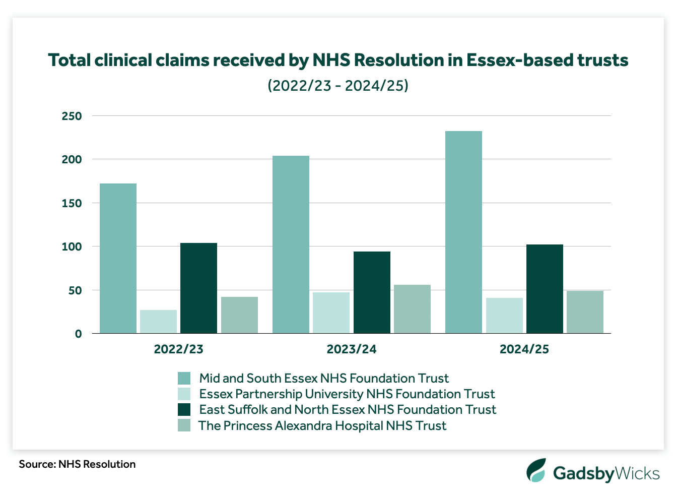 Total clinical negligence claims received by NHS Resolution in Essex-based trusts, 2022/23 to 2024/25 - Source: NHS Resolution