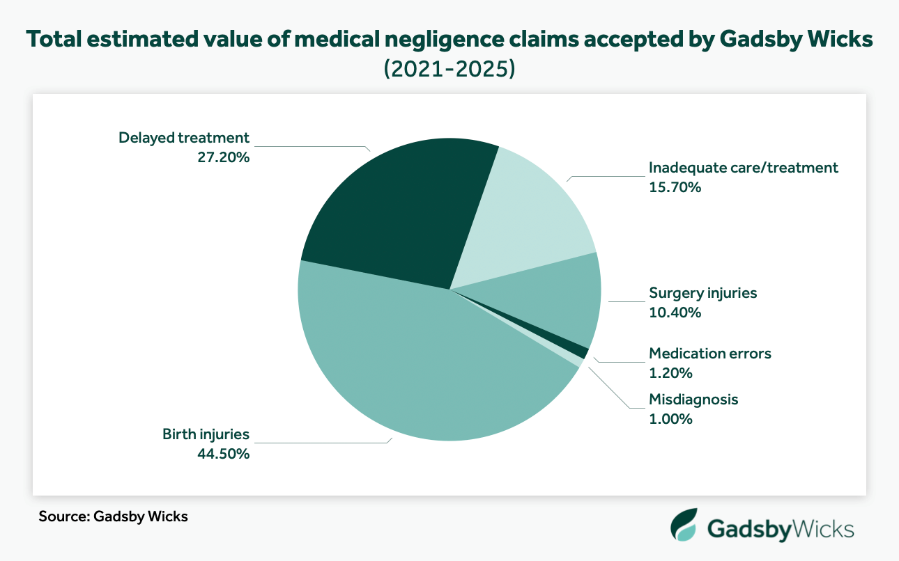 Total estimated value of medical negligence claims in Essex accepted by Gadsby Wicks from 2021 to 2025 - Source: Gadsby Wicks