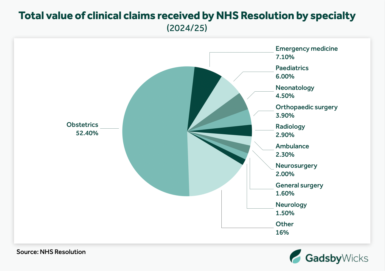 Total value of clinical negligence claims received by NHS Resolution by medical specialty in 2024/25 - Source: NHS Resolution